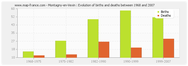 Montagny-en-Vexin : Evolution of births and deaths between 1968 and 2007