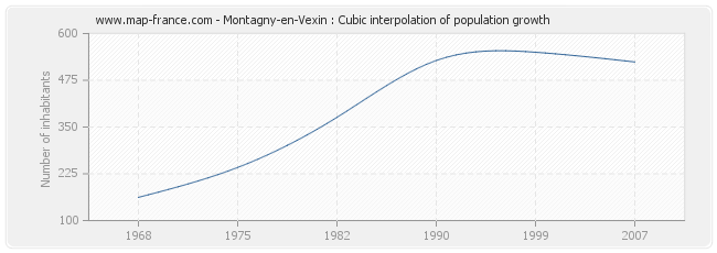 Montagny-en-Vexin : Cubic interpolation of population growth