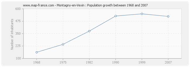 Population Montagny-en-Vexin