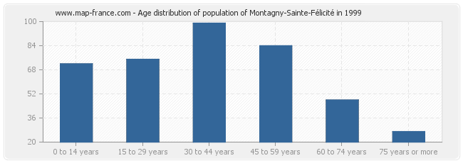 Age distribution of population of Montagny-Sainte-Félicité in 1999