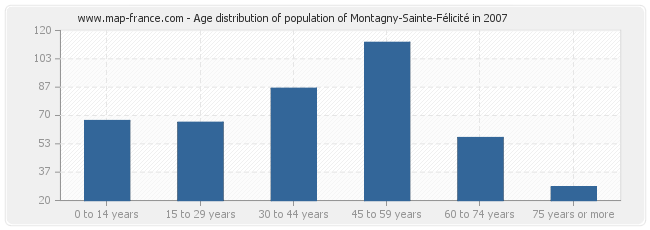 Age distribution of population of Montagny-Sainte-Félicité in 2007