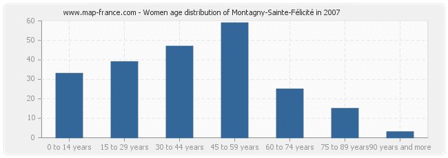 Women age distribution of Montagny-Sainte-Félicité in 2007