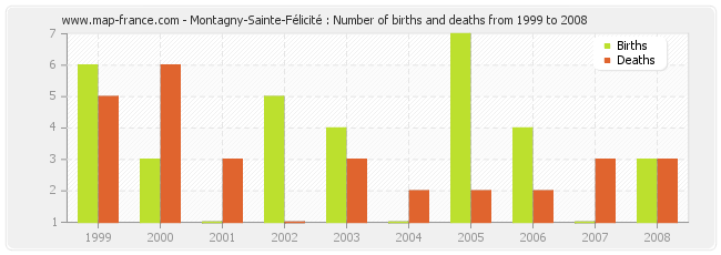 Montagny-Sainte-Félicité : Number of births and deaths from 1999 to 2008