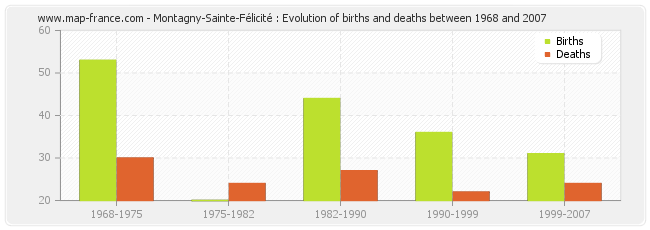 Montagny-Sainte-Félicité : Evolution of births and deaths between 1968 and 2007