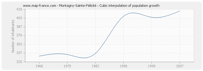 Montagny-Sainte-Félicité : Cubic interpolation of population growth