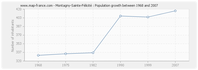 Population Montagny-Sainte-Félicité