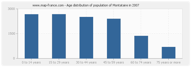 Age distribution of population of Montataire in 2007