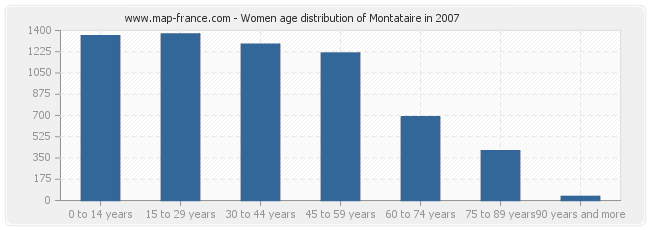 Women age distribution of Montataire in 2007