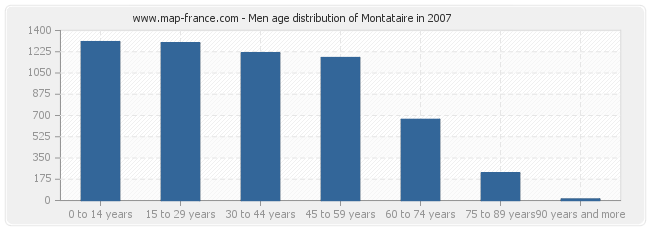 Men age distribution of Montataire in 2007