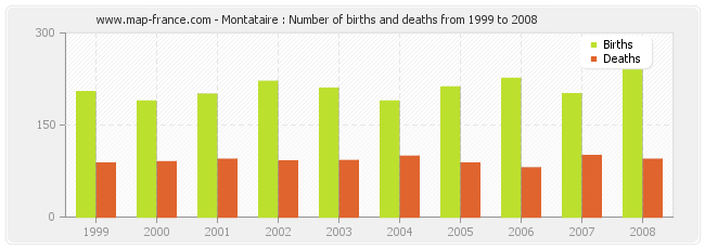 Montataire : Number of births and deaths from 1999 to 2008