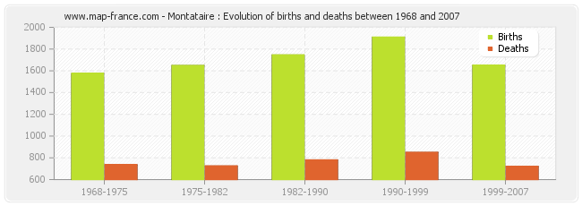 Montataire : Evolution of births and deaths between 1968 and 2007