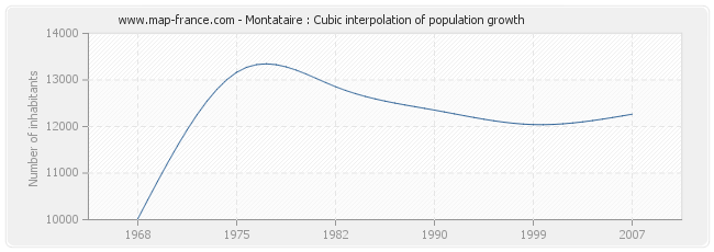 Montataire : Cubic interpolation of population growth