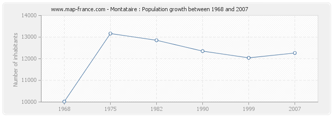 Population Montataire