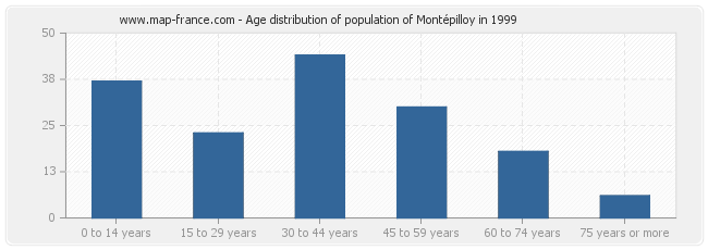 Age distribution of population of Montépilloy in 1999