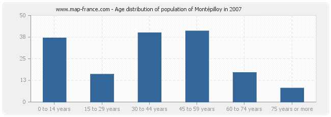 Age distribution of population of Montépilloy in 2007