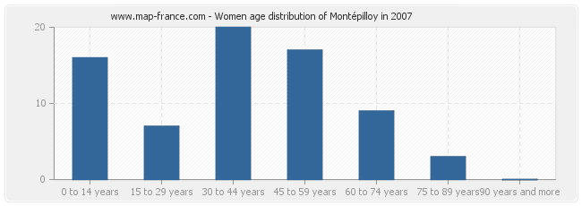 Women age distribution of Montépilloy in 2007