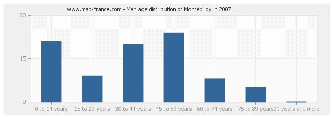 Men age distribution of Montépilloy in 2007