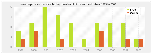 Montépilloy : Number of births and deaths from 1999 to 2008