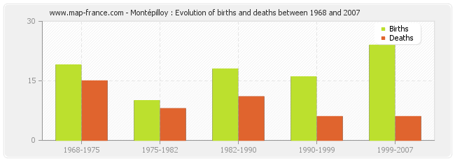 Montépilloy : Evolution of births and deaths between 1968 and 2007