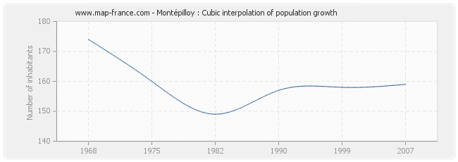 Montépilloy : Cubic interpolation of population growth