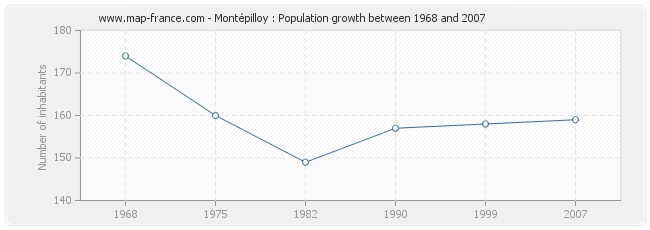 Population Montépilloy