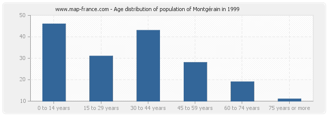Age distribution of population of Montgérain in 1999
