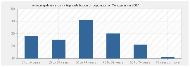 Age distribution of population of Montgérain in 2007