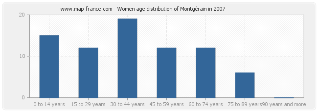 Women age distribution of Montgérain in 2007