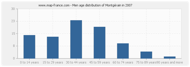 Men age distribution of Montgérain in 2007