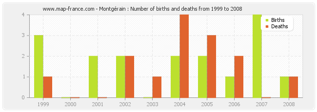 Montgérain : Number of births and deaths from 1999 to 2008