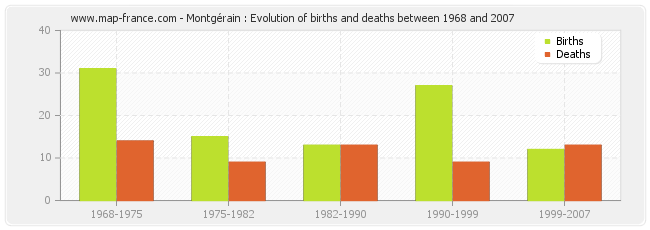 Montgérain : Evolution of births and deaths between 1968 and 2007