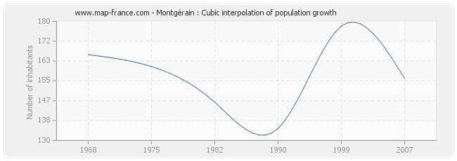 Montgérain : Cubic interpolation of population growth