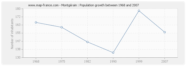 Population Montgérain