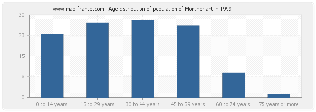 Age distribution of population of Montherlant in 1999