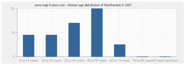 Women age distribution of Montherlant in 2007