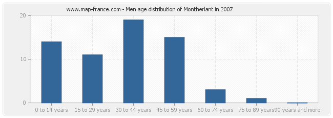 Men age distribution of Montherlant in 2007