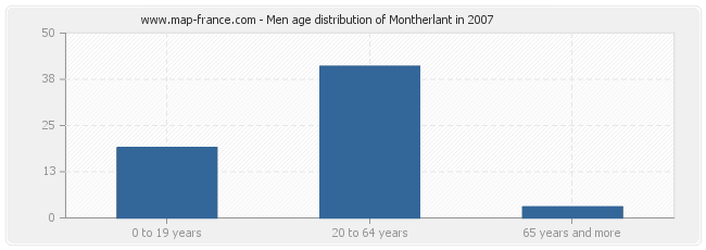 Men age distribution of Montherlant in 2007