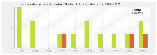 Montherlant : Number of births and deaths from 1999 to 2008