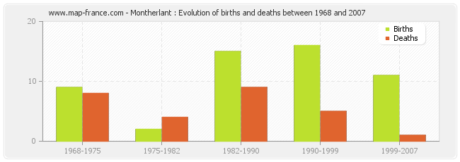 Montherlant : Evolution of births and deaths between 1968 and 2007