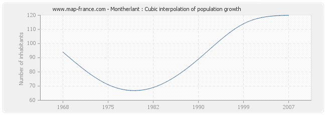 Montherlant : Cubic interpolation of population growth