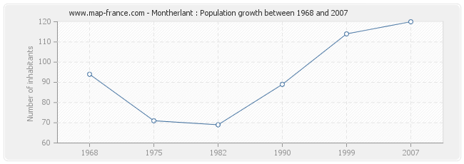 Population Montherlant