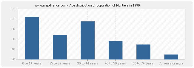 Age distribution of population of Montiers in 1999