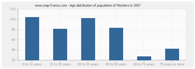 Age distribution of population of Montiers in 2007