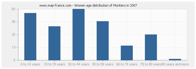 Women age distribution of Montiers in 2007