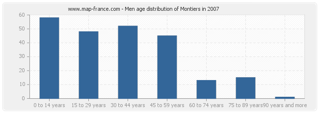 Men age distribution of Montiers in 2007