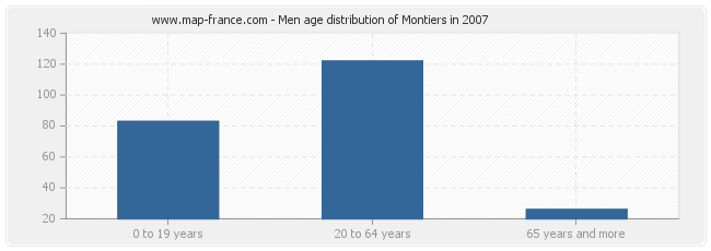 Men age distribution of Montiers in 2007