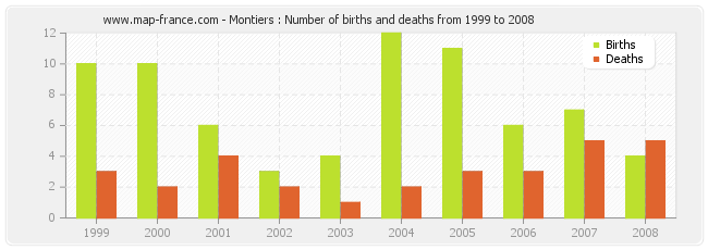 Montiers : Number of births and deaths from 1999 to 2008