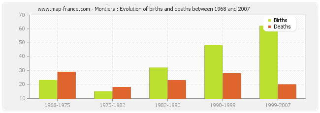 Montiers : Evolution of births and deaths between 1968 and 2007