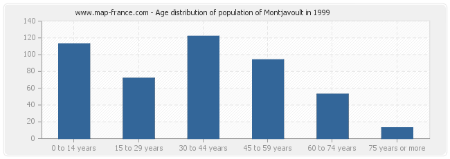 Age distribution of population of Montjavoult in 1999