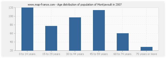 Age distribution of population of Montjavoult in 2007